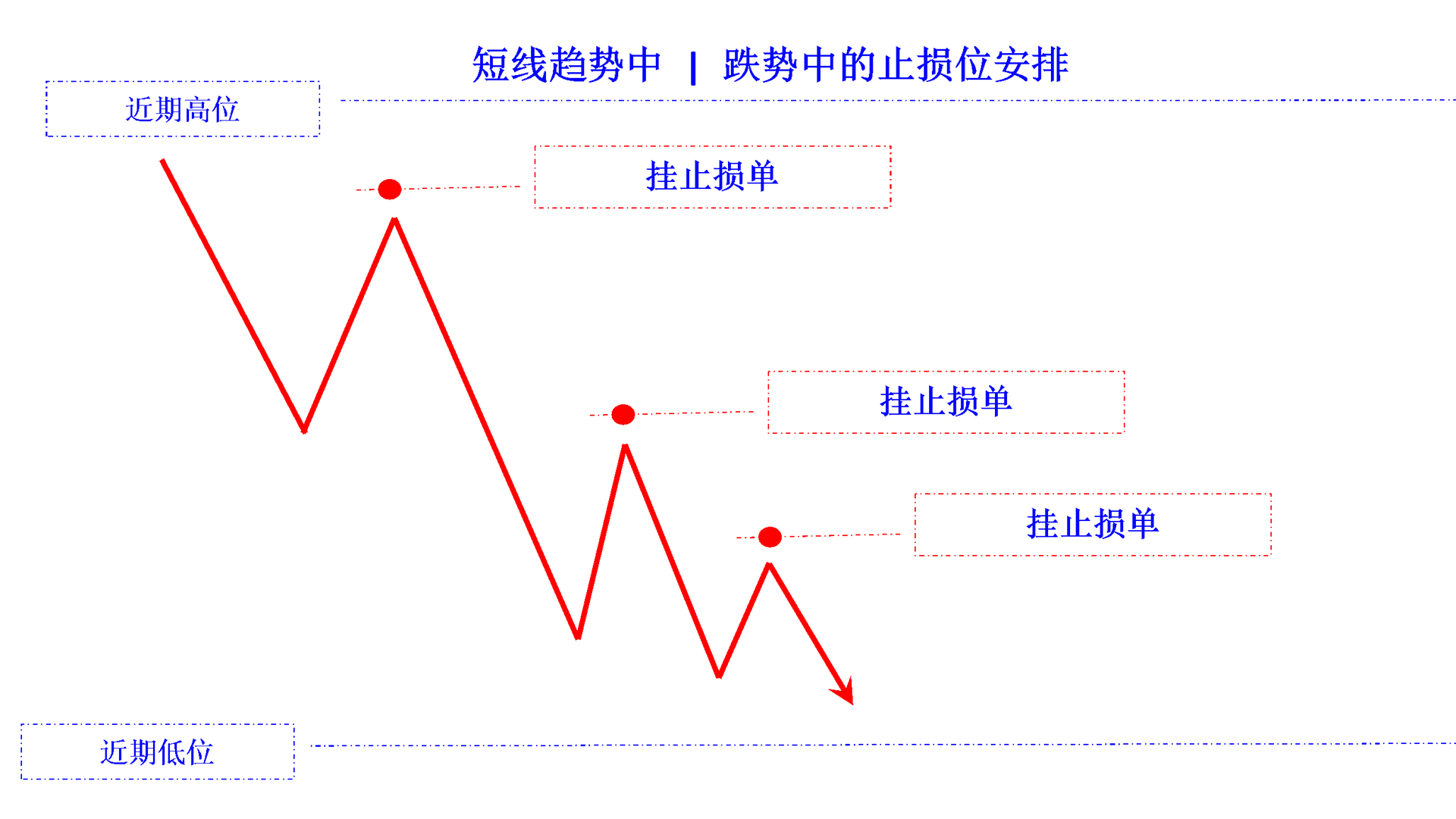 position stop loss in falling trend short cn